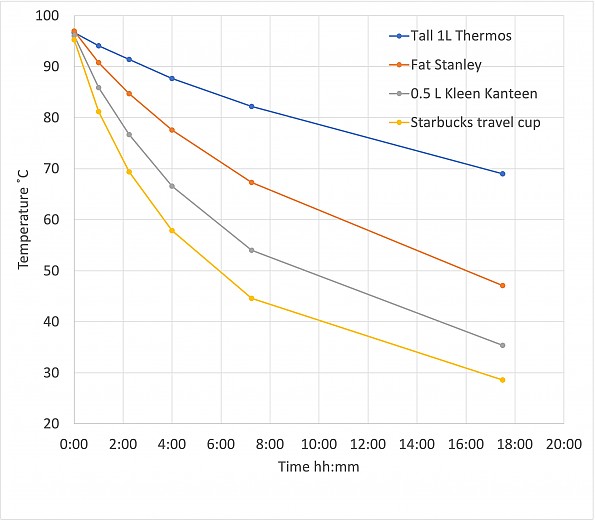 Stanley Thermos Comparison 